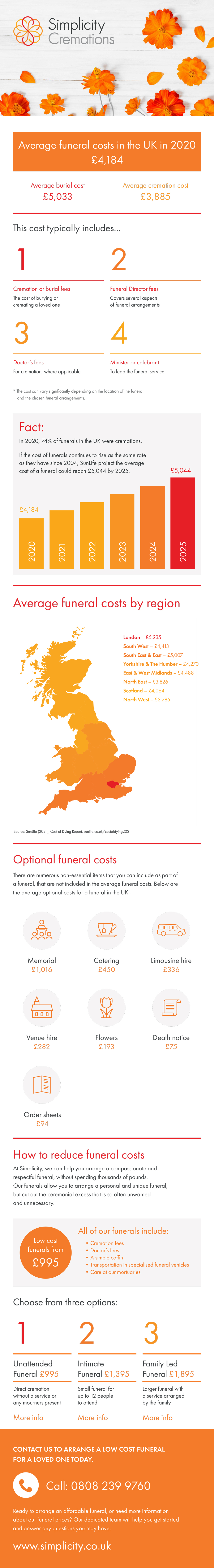 Average funeral costs infographic
