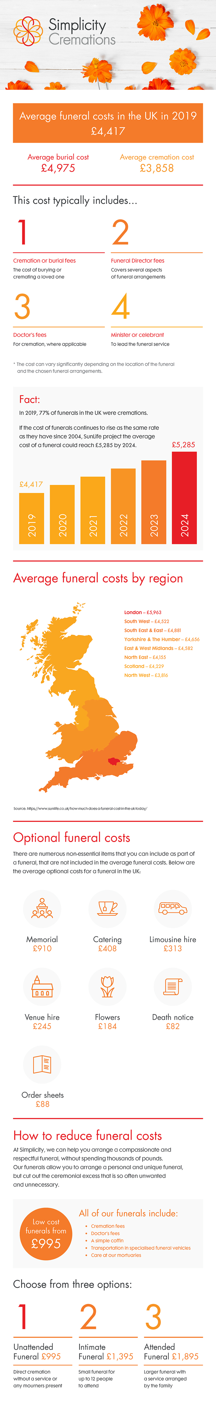 Average Funeral Costs UK Funeral Costs Simplicity